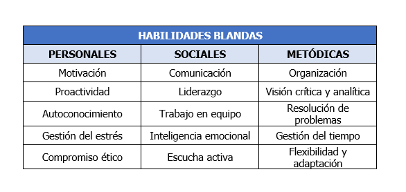 Tabla donde se puede ver la calcificación de habilidades blandas o soft skills a tener en cuenta